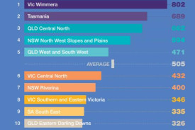 Recent data sourced from Australian Bureau of Agriculture and Resource Economics and Science (ABARES) shows a dramatic increase in farm property prices over the last 20 years.