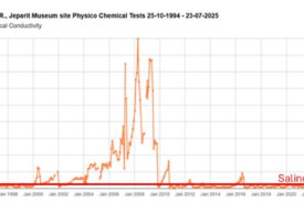 Salinity graph for the last 30 years of JWW records (WW Vic Database).